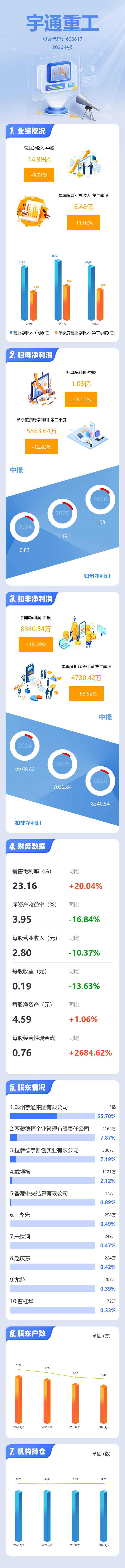 图解宇通重工中报：第二季度单季净利润同比下降12.84%