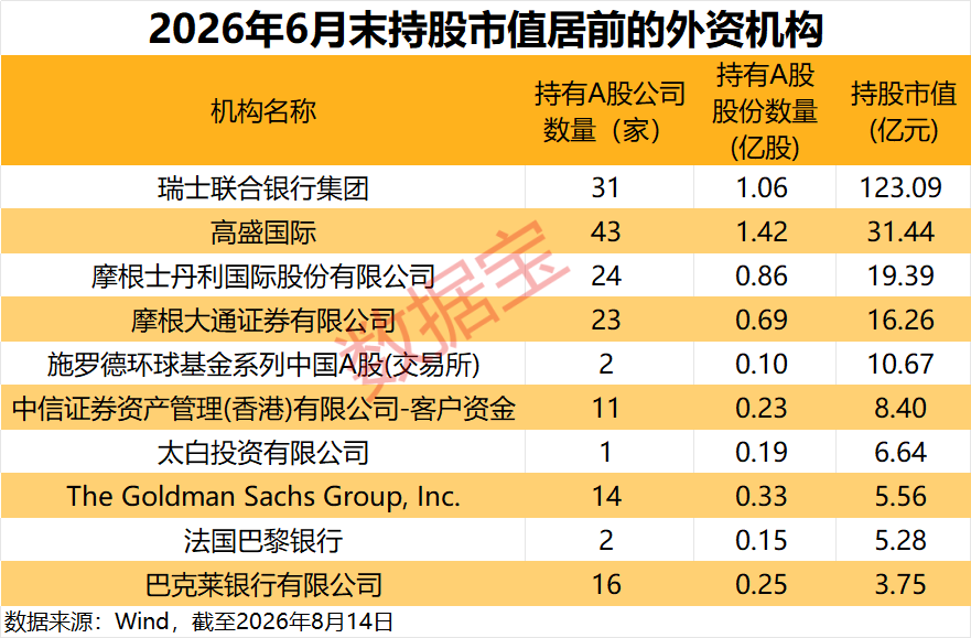 社保基金、QFII调仓动向曝光！QFII大幅加仓的绩优股出炉