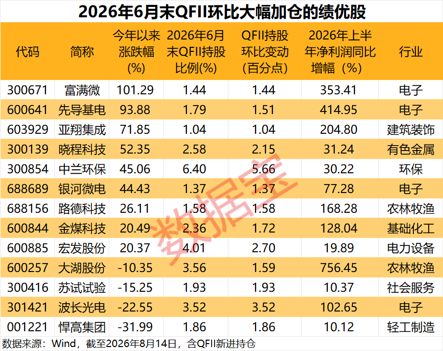 社保基金、QFII调仓动向曝光！QFII大幅加仓的绩优股出炉