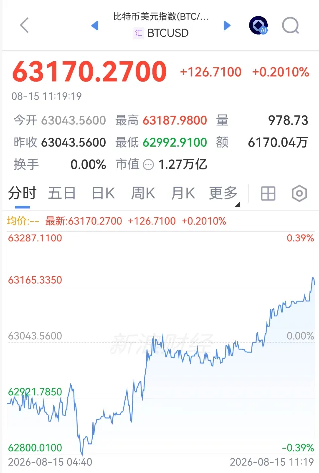 刚刚!持续拉升,空头遭“重锤”!美国经济,生变!又有油轮,遭伊朗袭击!