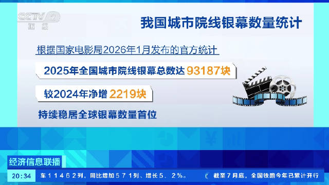 高端特效厅成为暑期档顶流 中国银幕数量稳居全球首位