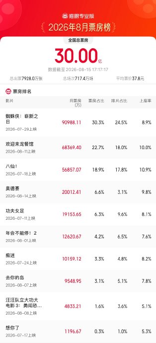 2026年8月票房破30亿，哪部影片贡献最大？