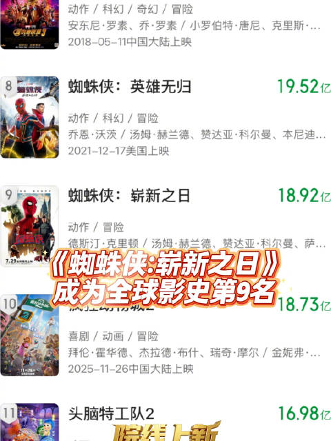 《蜘蛛侠：崭新之日》全球票房升至影史第9位