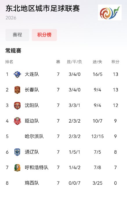 东北超四强出炉！大连长春领衔晋级