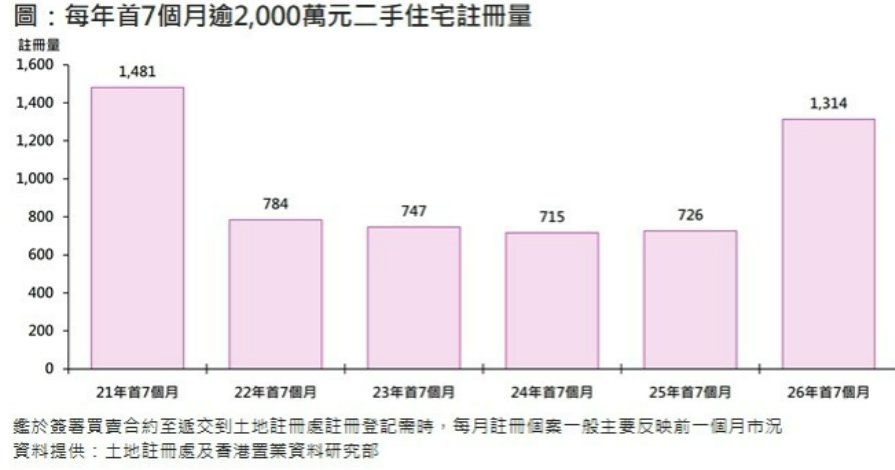 香港置业：香港首7个月逾二千万港元二手住宅录1314宗成交 创5年同期新高