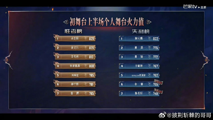 小沈阳凭借多少票战胜阿云嘎拿下第一名? 小沈阳凭借多少票战胜阿云嘎拿下第一名?