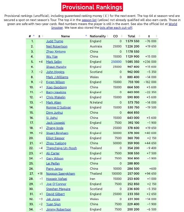 塞尔比夺冠后世界排名升至第几位? 塞尔比夺冠后世界排名升至第几位?