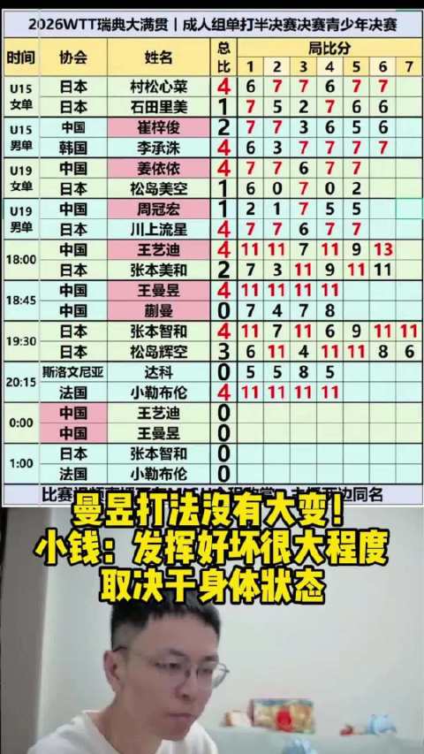 王曼昱连续两年进瑞典大满贯决赛，4比0横扫蒯曼