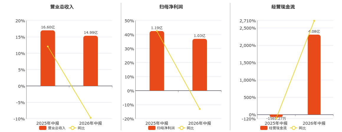 宇通重工(600817.SH)2026年中报净利润为1.03亿元、较去年同期下降13.10%