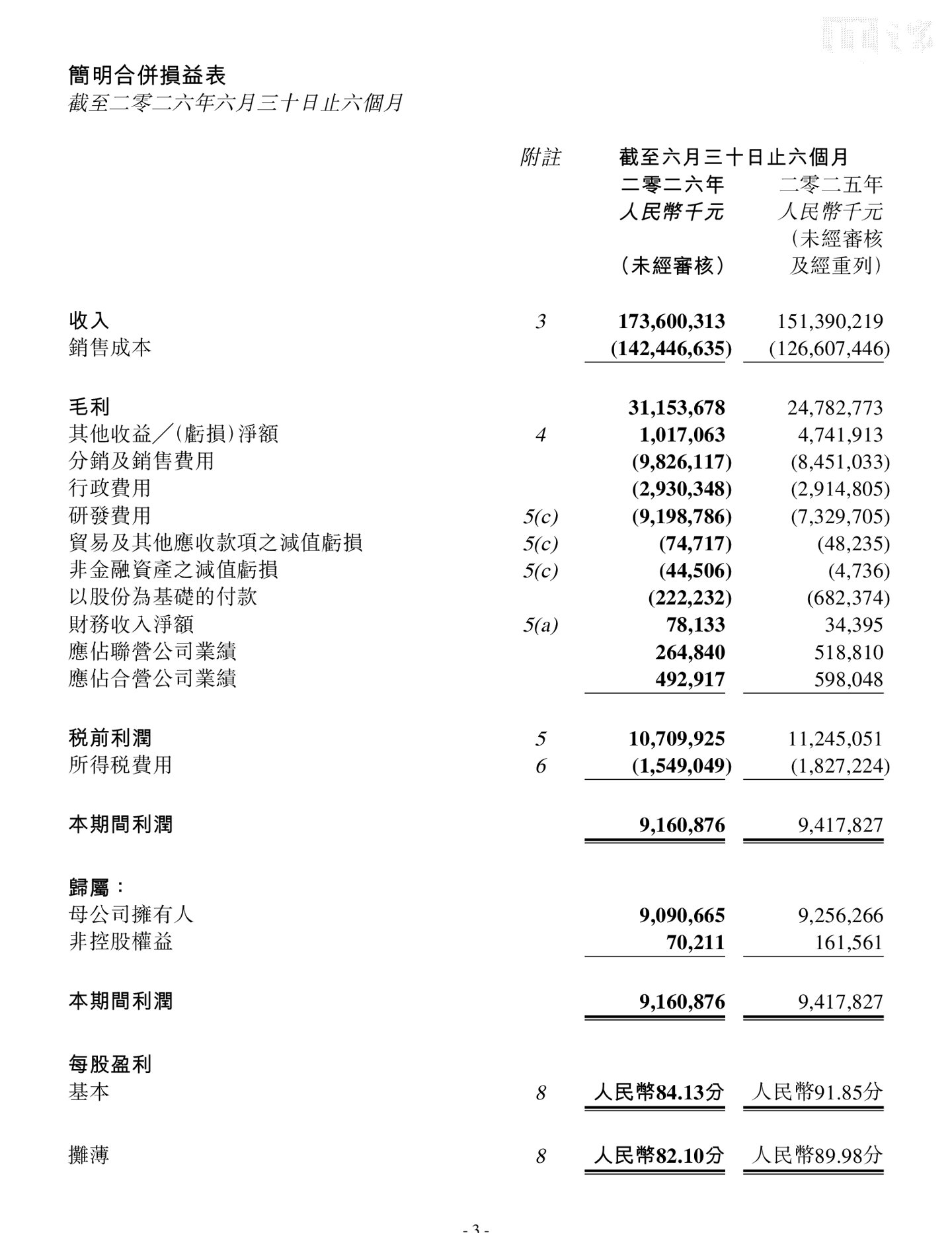 吉利汽车2026财年半年报归母净利润90.91亿元，同比下降2%