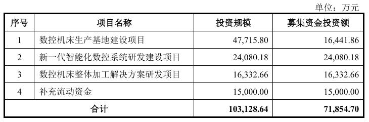 钶锐锶科创板IPO过会 为国内全直驱数控机床的领先者