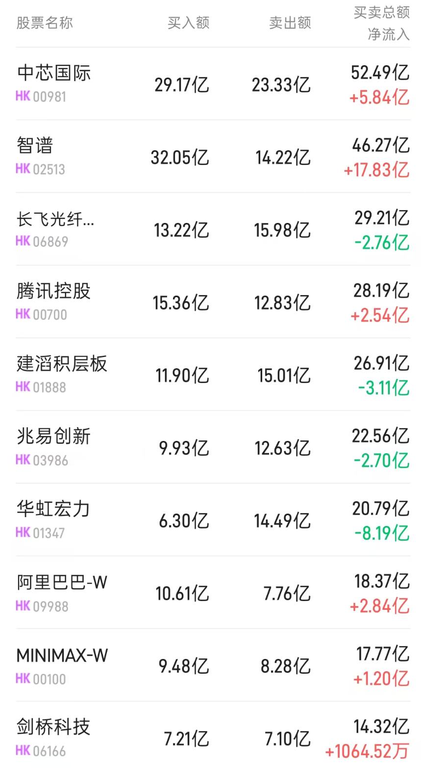 北水动向|北水成交净买入30.77亿 北水抢筹中芯国际(00981)超17亿港元 继续减持华虹宏力