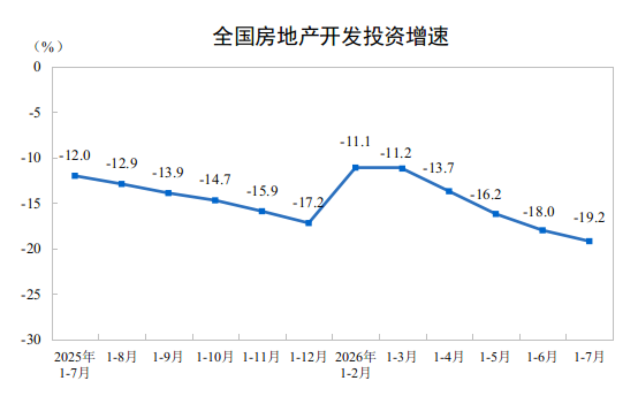 国家统计局：1—7月份全国房地产开发投资43009亿元 同比下降19.2%