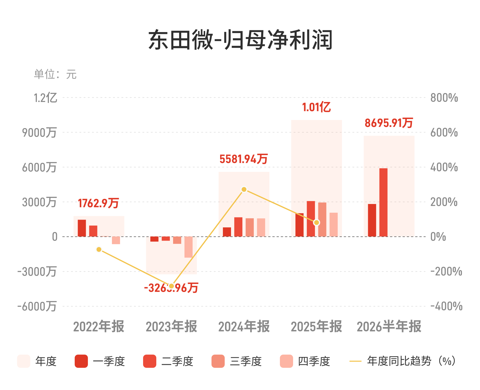 东田微:上半年归母净利润8695.91万元,同比增长71.57% 东田微:上半年归母净利润8695.91万元,同比增长71.57%