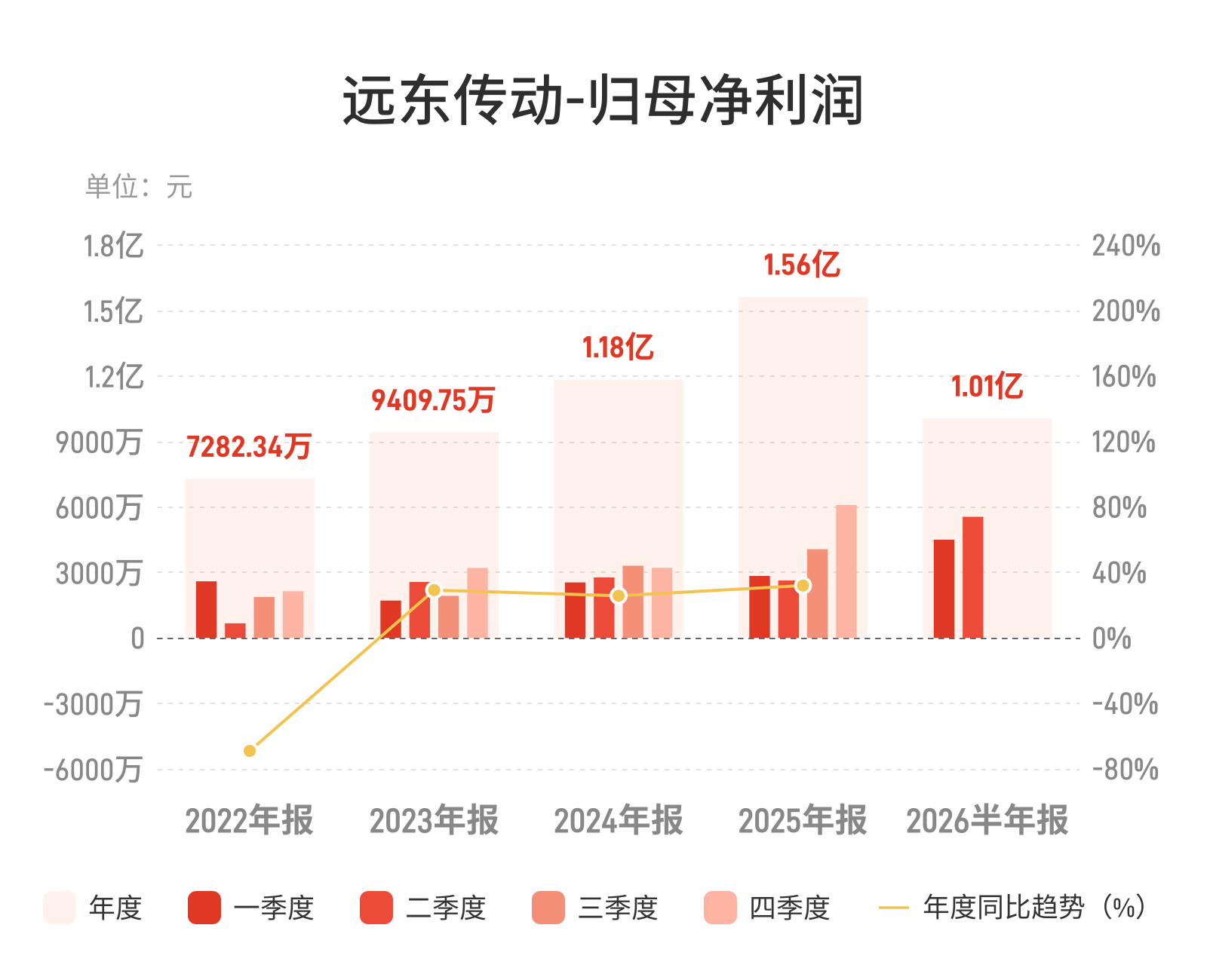 远东传动:上半年归母净利润1.01亿元,同比增长83.78% 远东传动:上半年归母净利润1.01亿元,同比增长83.78%