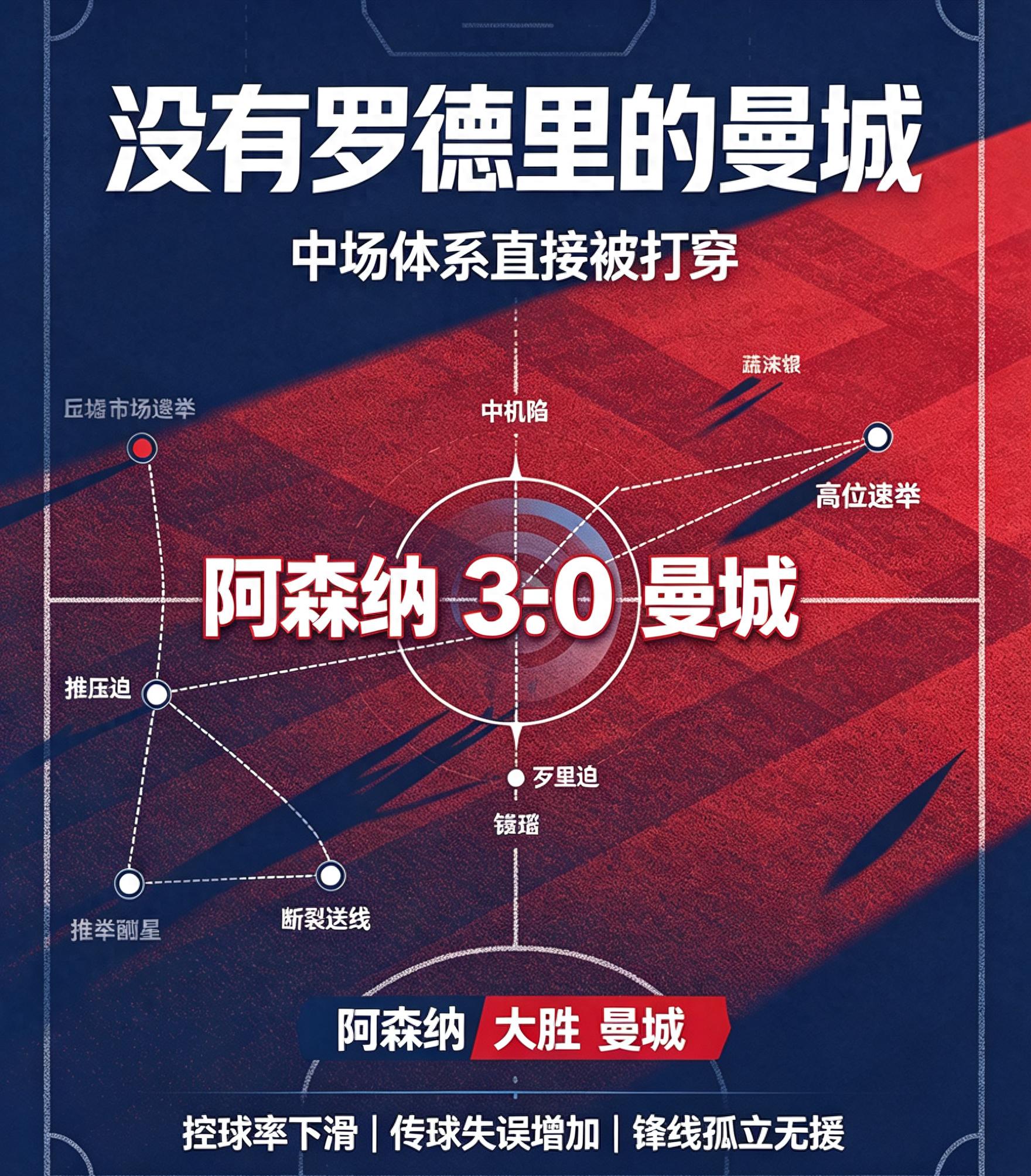 英社盾阿森纳3-0大胜夺冠！没有罗德里的曼城，中场直接被打穿