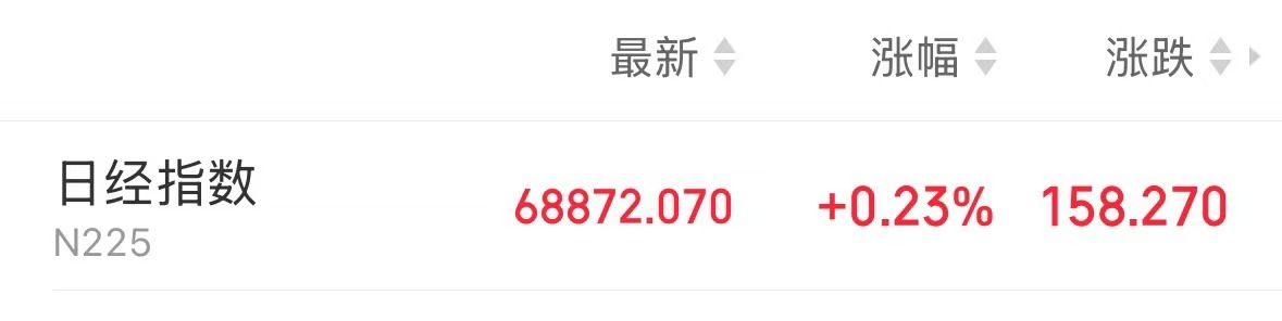 日经225指数高开0.23%