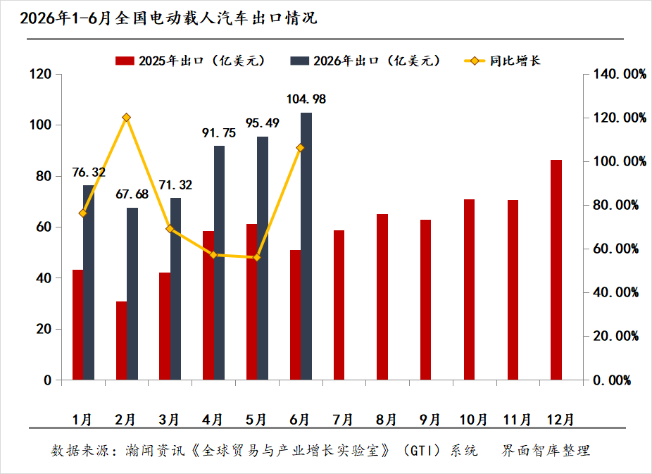 电动载人汽车出海月报|6月出口金额突破百亿美元，大洋洲扩张势头迅猛