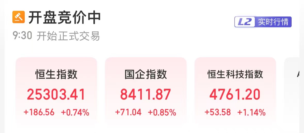 港股三大指数集体高开 恒科指涨1.14%
