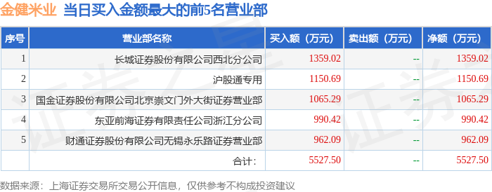 8月18日金健米业（600127）龙虎榜数据：北向资金净买入1150.69万元