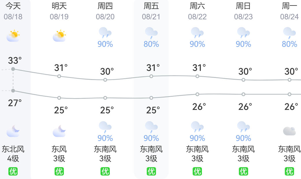 20日起,鹭岛有较明显降水 20日起,鹭岛有较明显降水