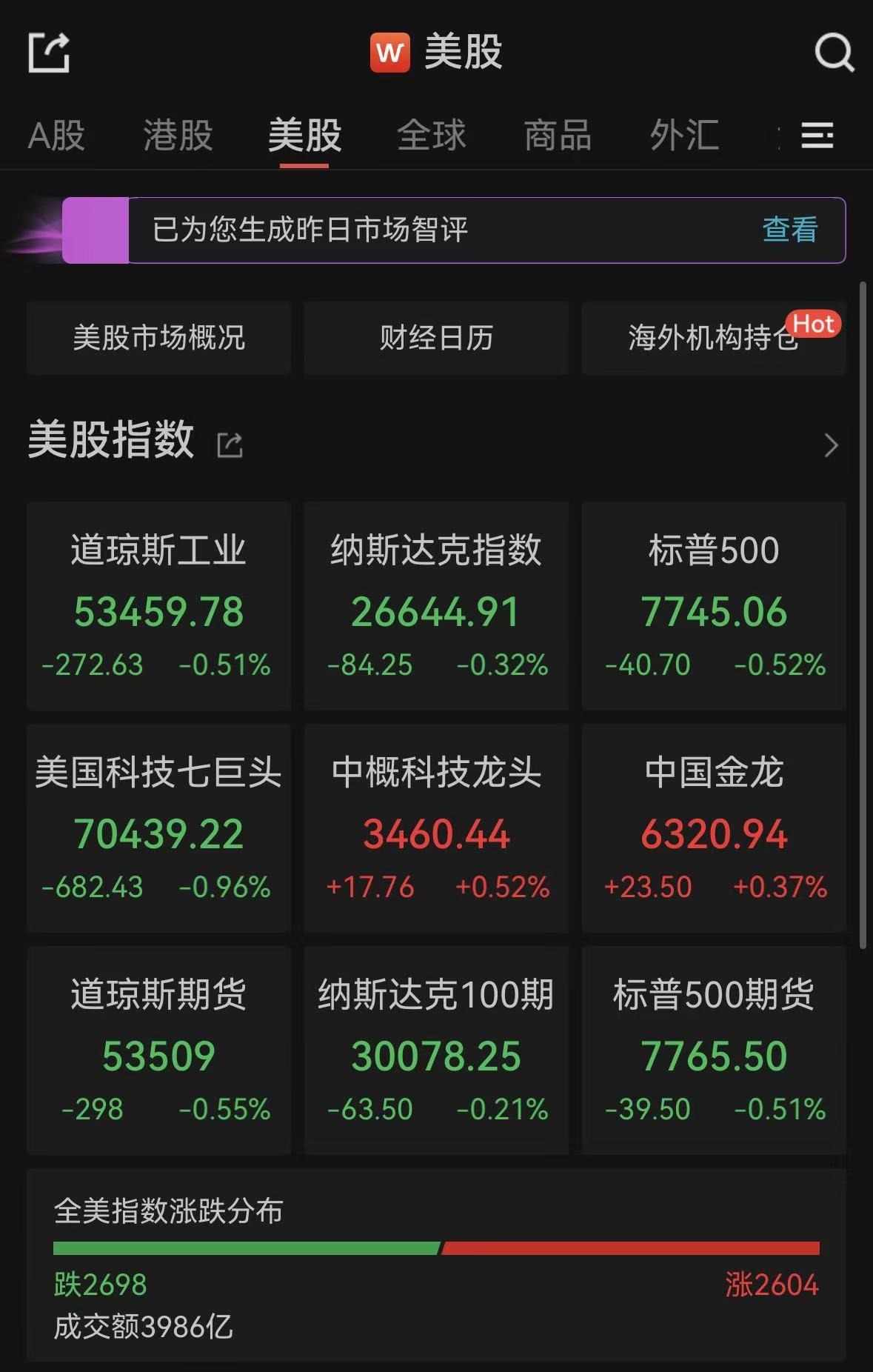 美股三大指数齐跌！光通信、存储概念股走强，闪迪涨超8%，康宁、美光科技涨超4%，国际油价抬升超2%，金银价格双双上涨