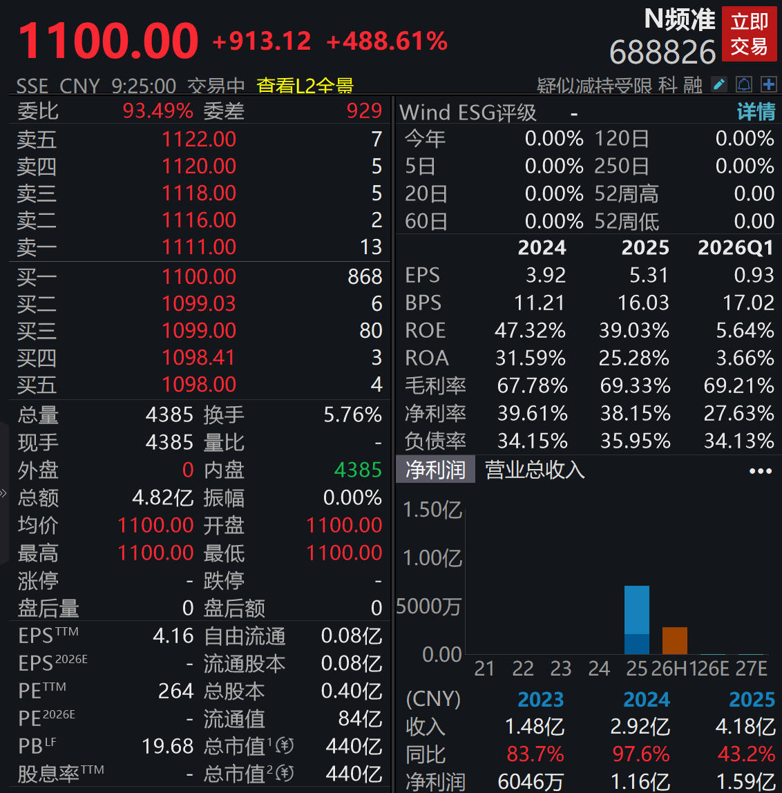 年内最贵新股，频准激光上市首日大涨488.61%，中一签赚45.66万元