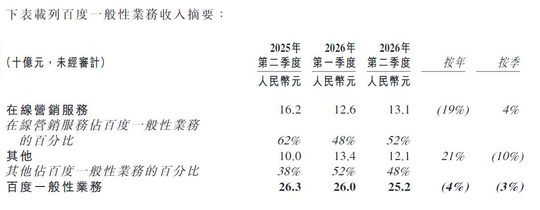 V观财报｜百度二季度净利润同比降68%，GPU云收入猛增283%，正推进香港双重主要上市转换工作