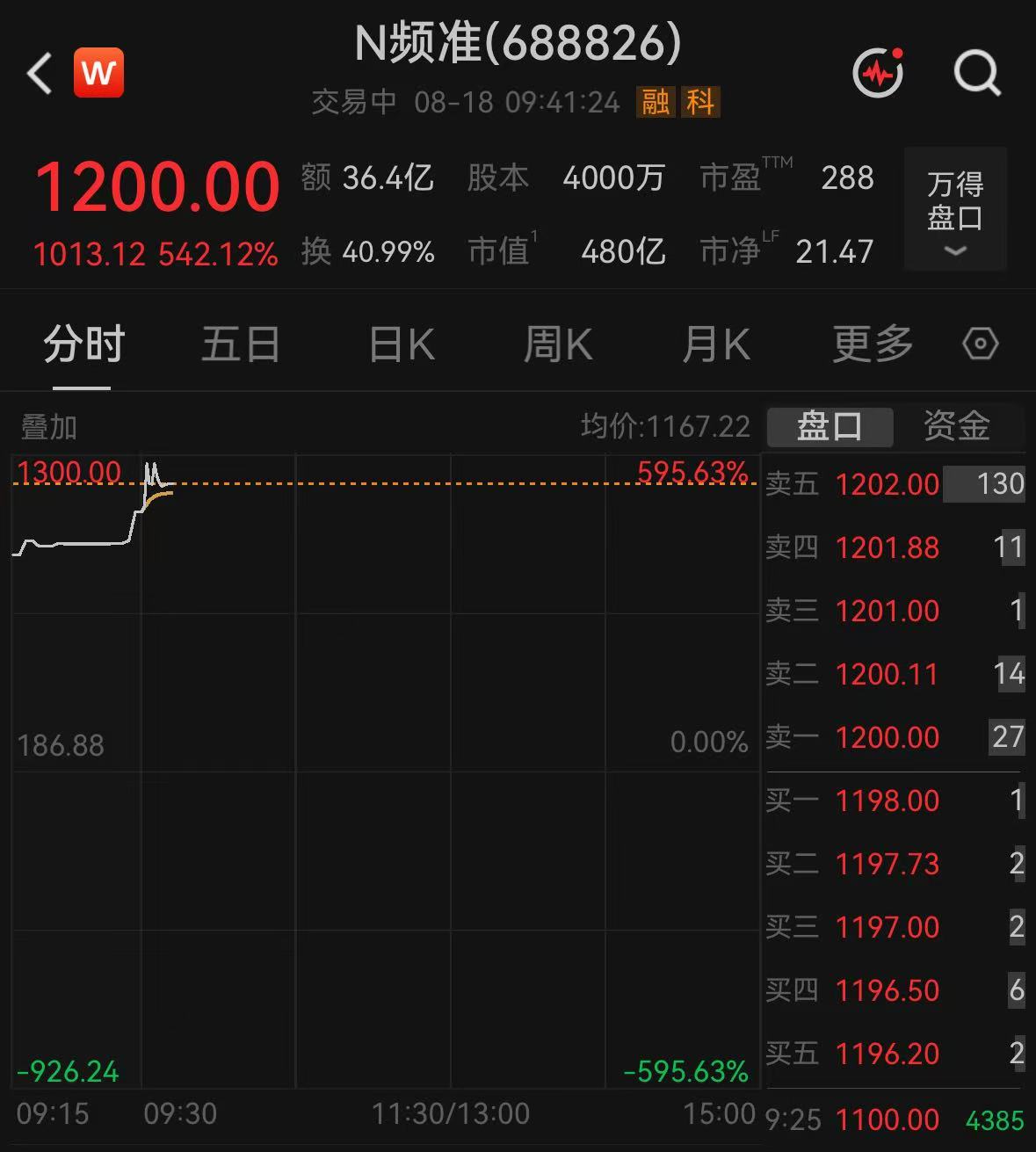 最高冲上1300元！频准激光上市首日暴涨，中签卖出可赚超55万元