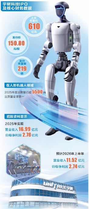 宇树科技上市发行价150.8元,是否值得申购? 宇树科技上市发行价150.8元,是否值得申购?