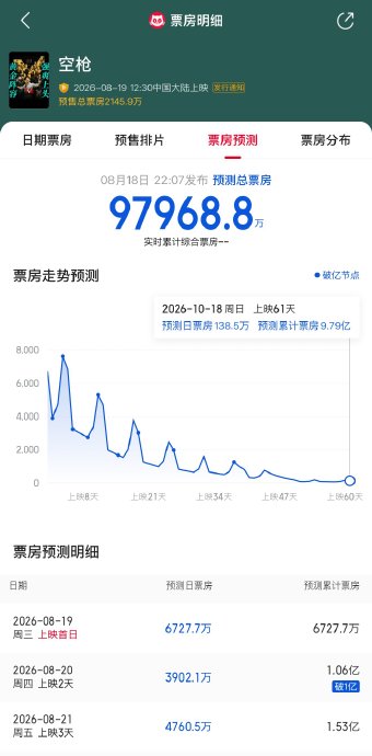 《空枪》最终票房能否突破5亿实现盈利？
