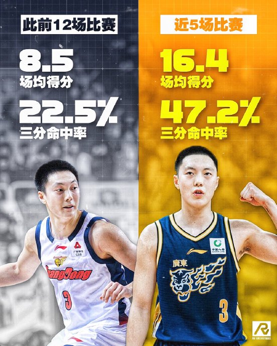 胡明轩季后赛三分55.2%！硬仗正名战