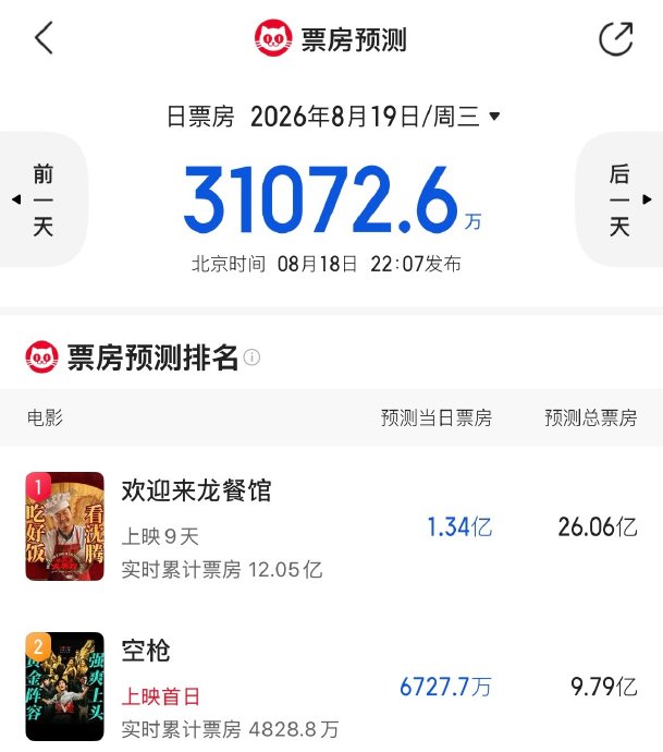 《空枪》猫眼与灯塔票房预测相差近3亿的原因是什么？
