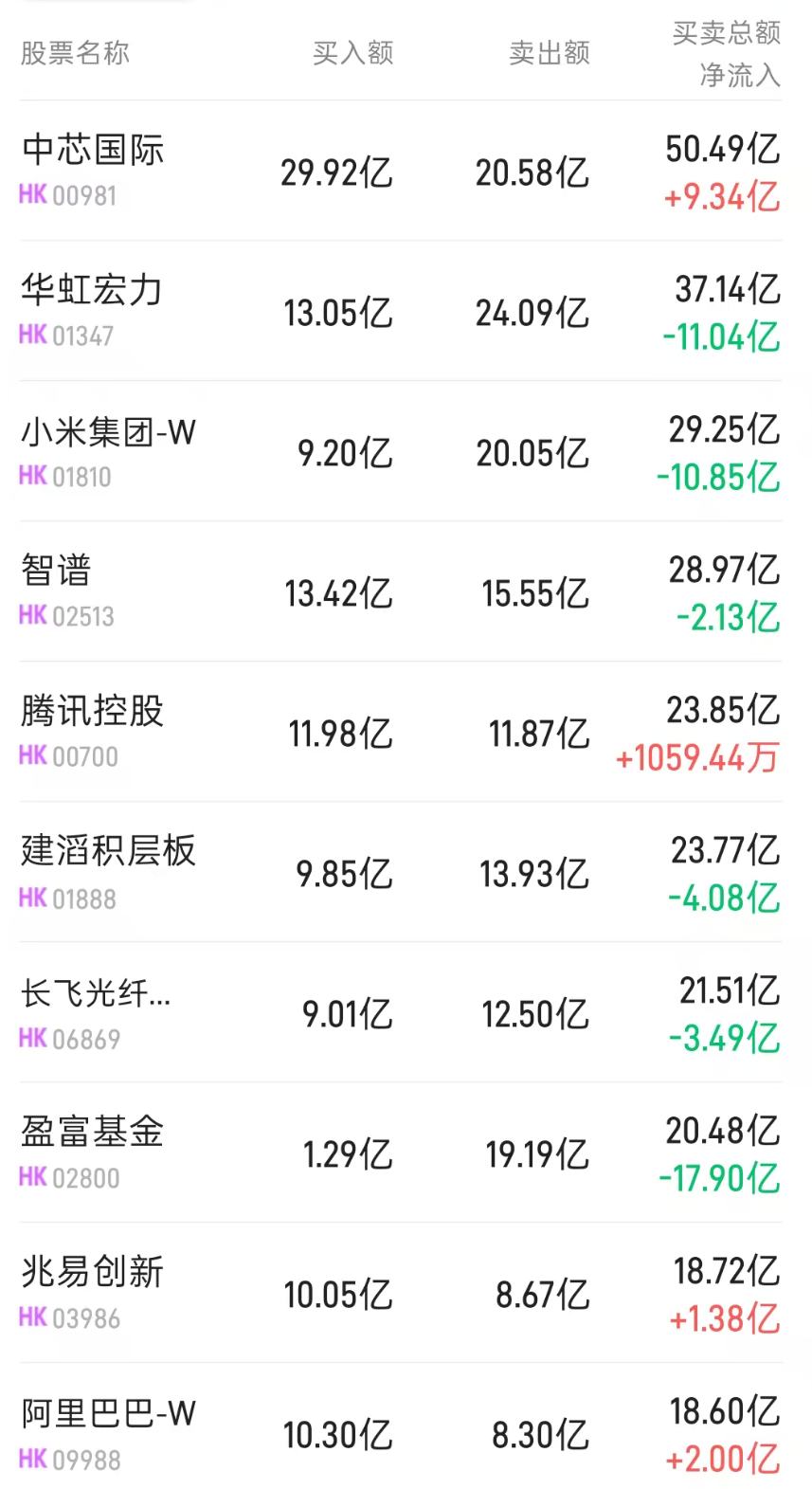 北水动向|北水成交净卖出106.21亿 OpenAI“爆雷” AI硬件股再遭北水抛售