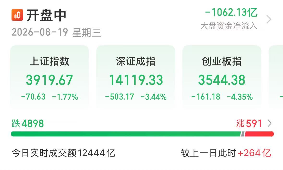 创业板跌超4%