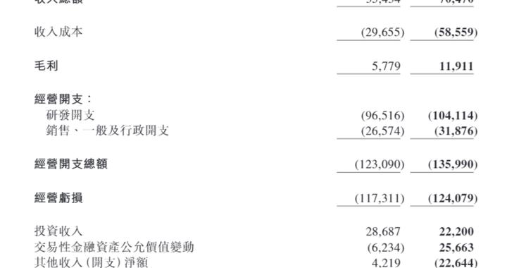 小马智行：上半年收入同比接近翻倍