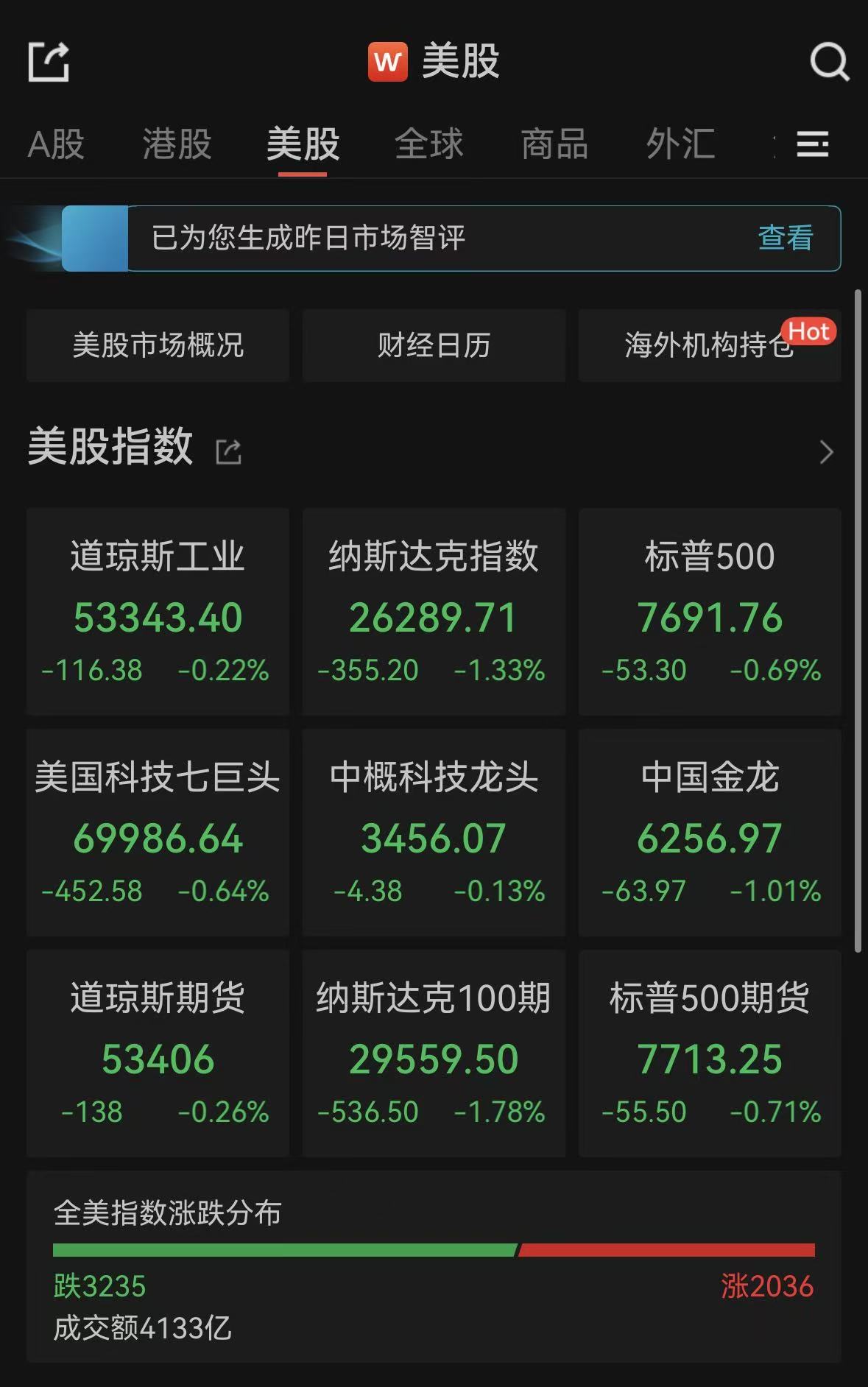 美股三连跌！纳指跌超1%，存储概念股重挫，SK海力士、闪迪跌超9%，费城半导体指数跌近5%，金银价格跳水
