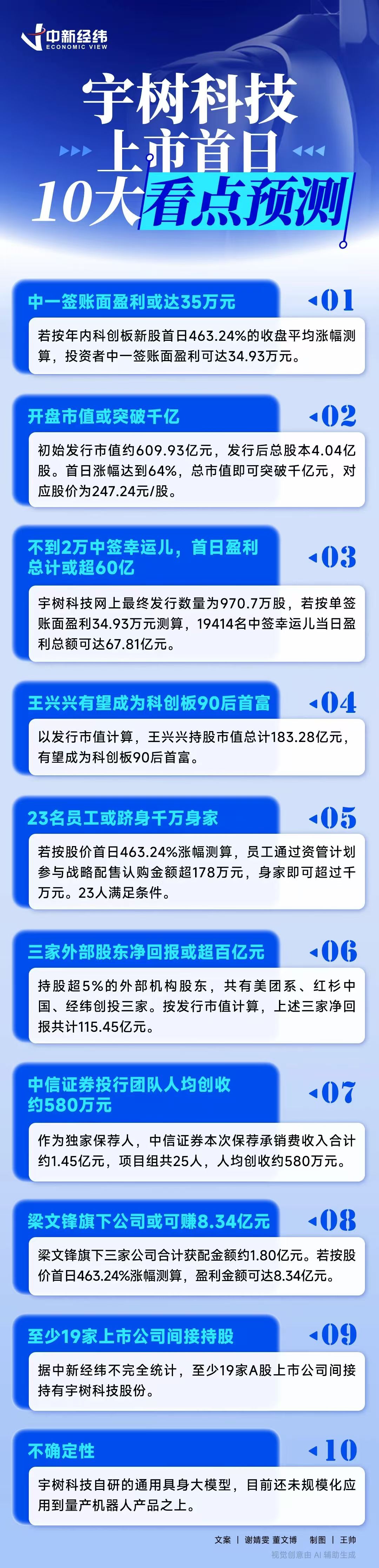 宇树科技上市首日，十大看点预测（附长图）