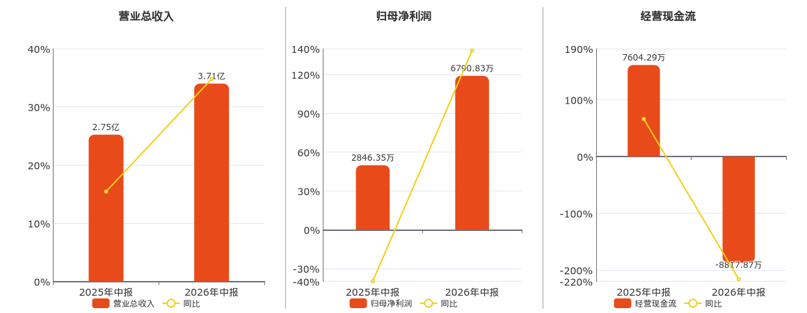 阿拉丁(688179.SH)2026年中报净利润为6790.83万元、较去年同期上涨138.58%
