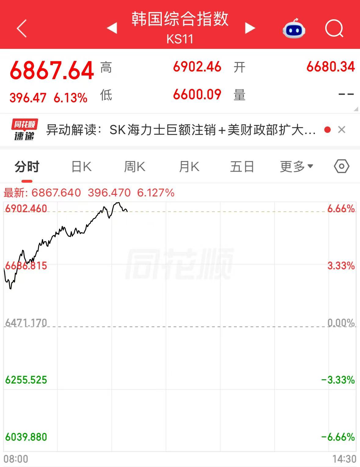 韩国综合指数涨超6%