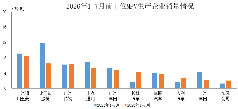中汽协：1—7月销量排名前十位的MPV生产企业共销售46.4万辆