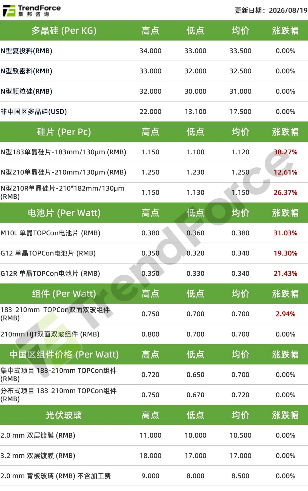 集邦咨询：缺乏充足海外需求支撑 光伏组件后续上涨空间可能有限