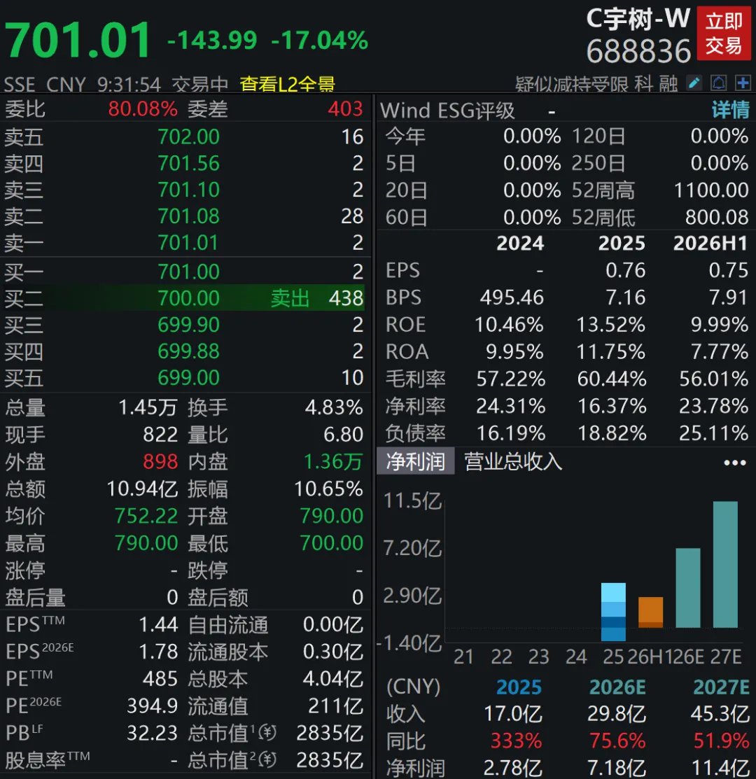 上市次日，宇树科技盘中跌超17%