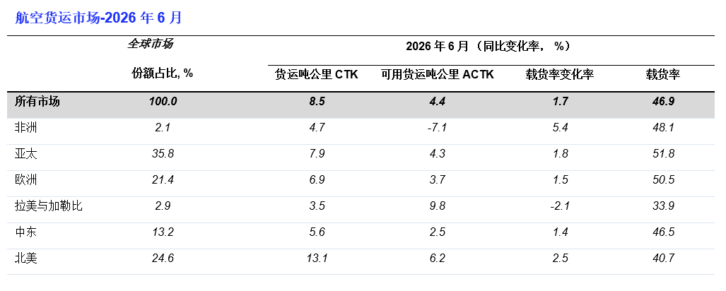 IATA：6月全球航空货运总需求同比增长8.5%