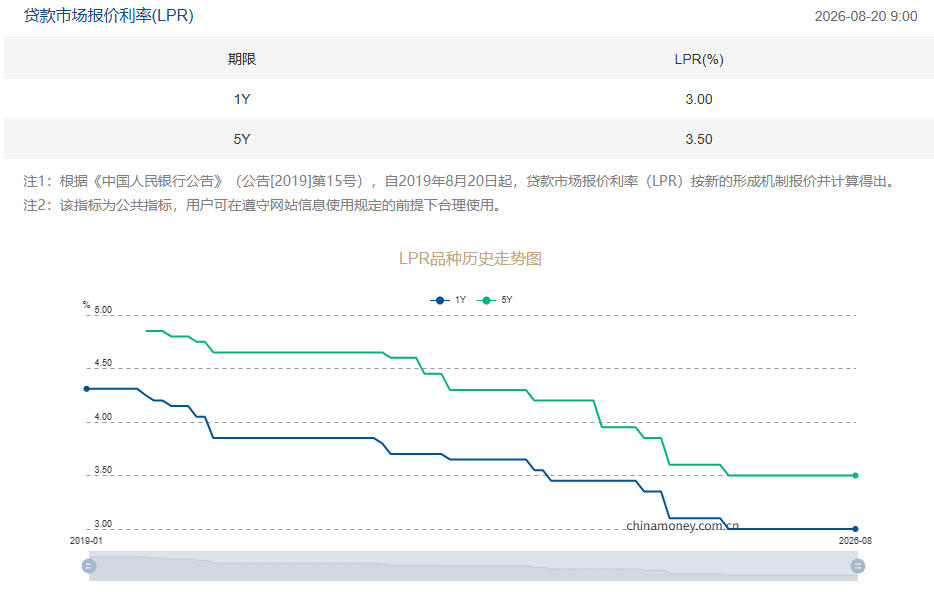中国LPR连续15个月维持不变