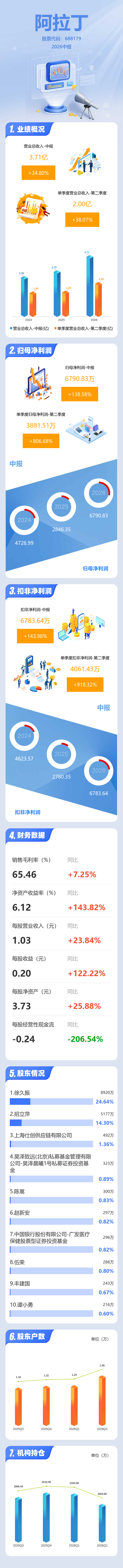 图解阿拉丁中报：第二季度单季净利润同比增长806.69%