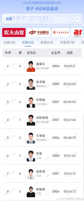 0.03秒绝杀！潘展乐50自再夺金，距全国纪录仅0.3秒
