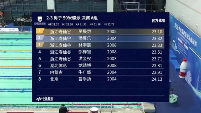 潘展乐2026全国夏季游泳锦标赛男子50米蝶泳获亚军