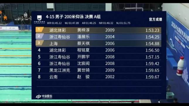夏锦赛男子200米仰泳决赛，黄梓淳以1分53秒23夺冠…