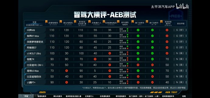主动避让系统的车排行榜的可靠性有多高？
